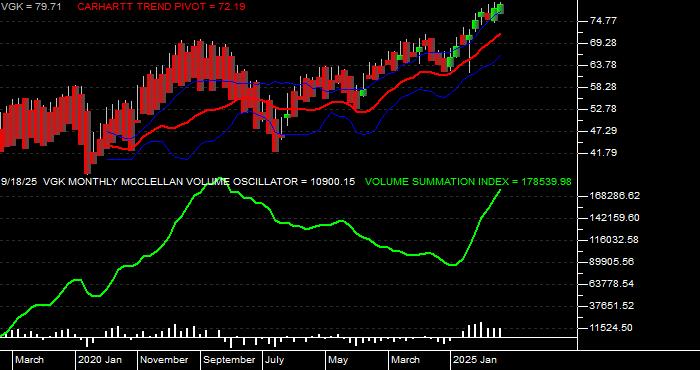  Volume / Composite Volume for the Vanguard European ETF - Monthly Data Period