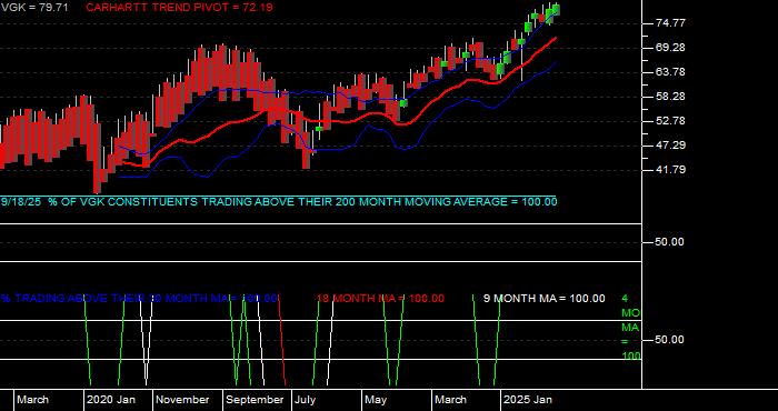  Volume / Composite Volume for the Vanguard European ETF - Monthly Data Period