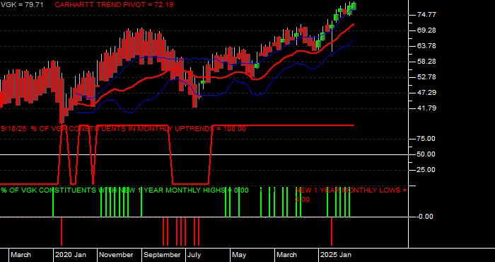  Volume / Composite Volume for the Vanguard European ETF - Monthly Data Period
