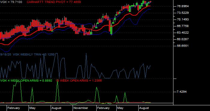 Volume / Composite Volume for the Vanguard European ETF - Weekly Data Period