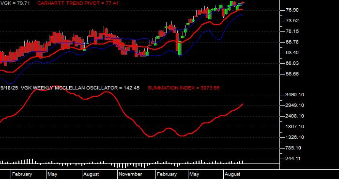  Volume / Composite Volume for the Vanguard European ETF - Weekly Data Period