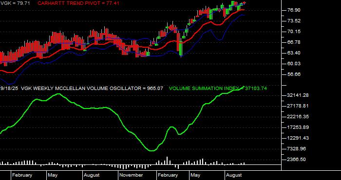  Volume / Composite Volume for the Vanguard European ETF - Weekly Data Period