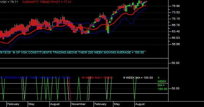  Volume / Composite Volume for the Vanguard European ETF - Weekly Data Period