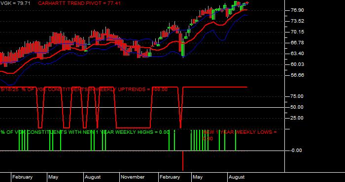  Volume / Composite Volume for the Vanguard European ETF - Weekly Data Period