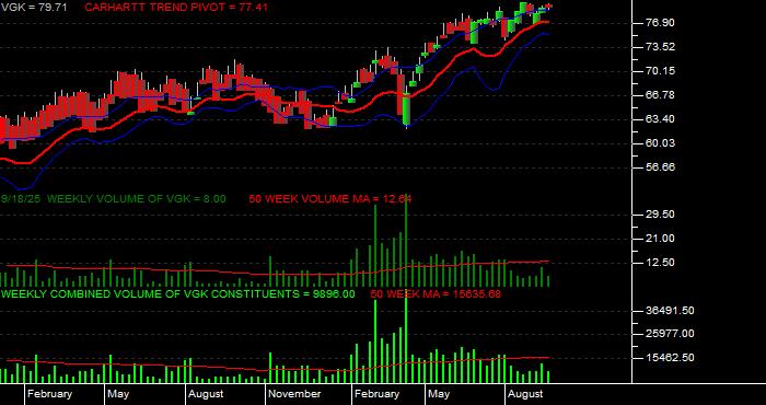  Volume / Composite Volume for the Vanguard European ETF - Weekly Data Period