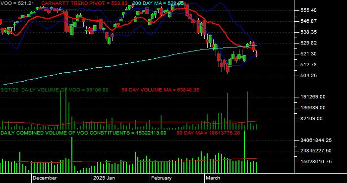  Volume / Composite Volume for the Vanguard S&P 500 ETF Daily Data Period