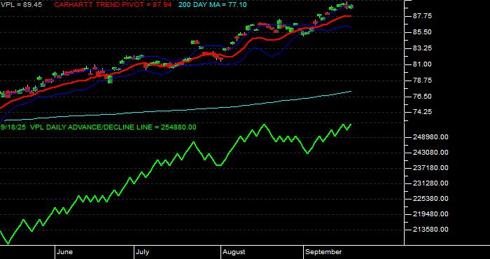  Volume / Composite Volume for the Vanguard Pacific ETF - Daily Data Period