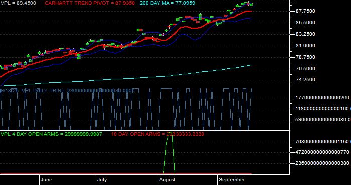  Volume / Composite Volume for the Vanguard Pacific ETF - Daily Data Period