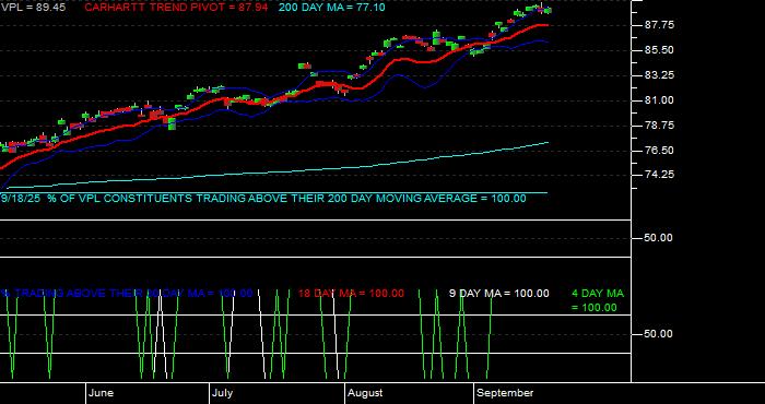  Volume / Composite Volume for the Vanguard Pacific ETF - Daily Data Period