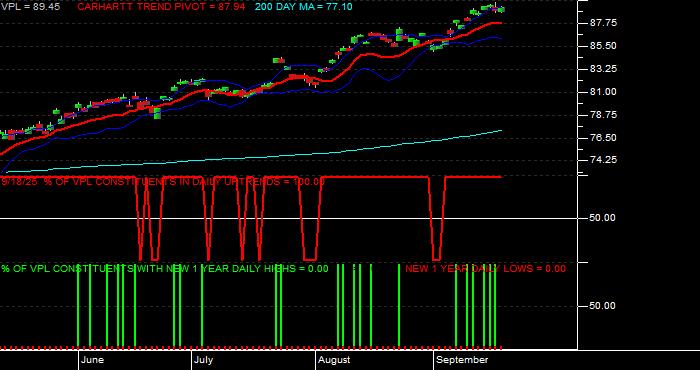  Volume / Composite Volume for the Vanguard Pacific ETF - Daily Data Period