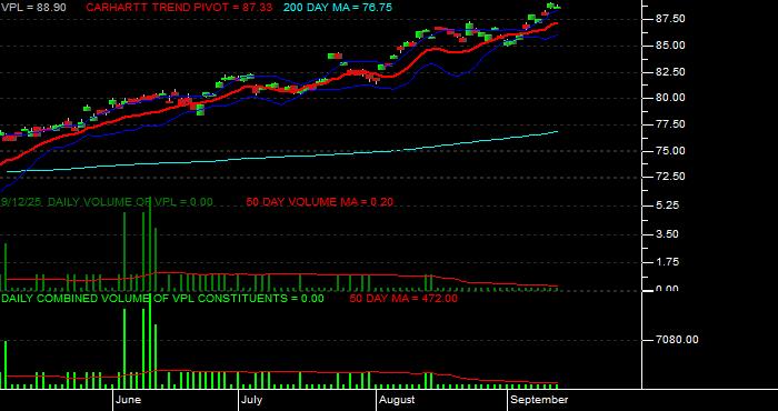 Volume / Composite Volume for the Vanguard Pacific ETF - Daily Data Period