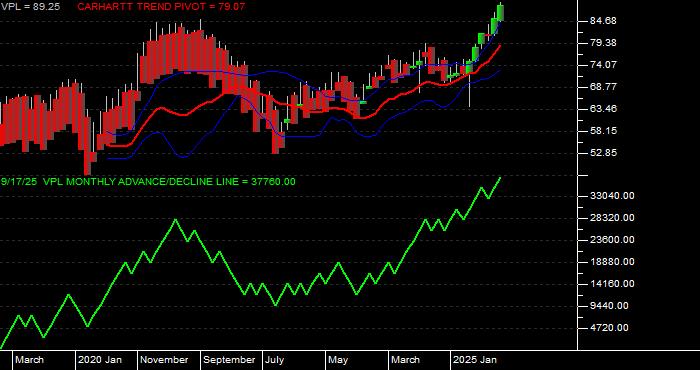 Volume / Composite Volume for the Vanguard Pacific ETF - Monthly Data Period