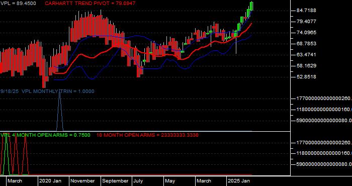 Volume / Composite Volume for the Vanguard Pacific ETF - Monthly Data Period