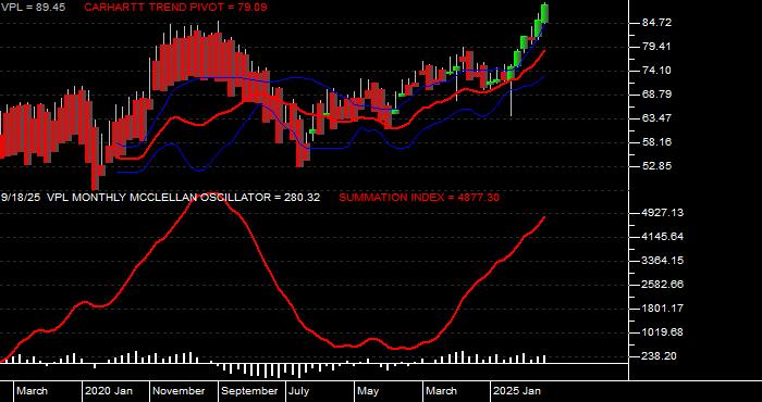  Volume / Composite Volume for the Vanguard Pacific ETF - Monthly Data Period