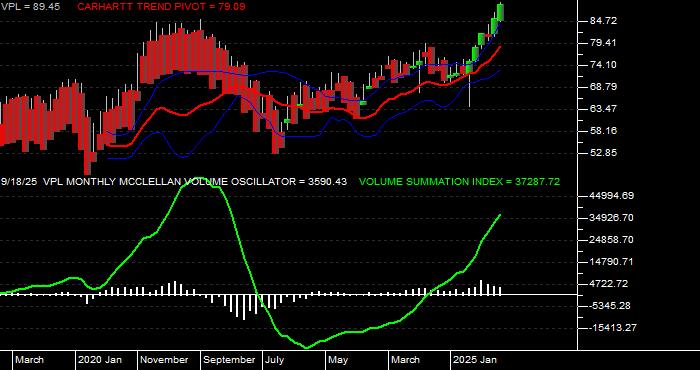  Volume / Composite Volume for the Vanguard Pacific ETF - Monthly Data Period