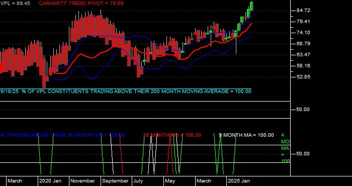  Volume / Composite Volume for the Vanguard Pacific ETF - Monthly Data Period
