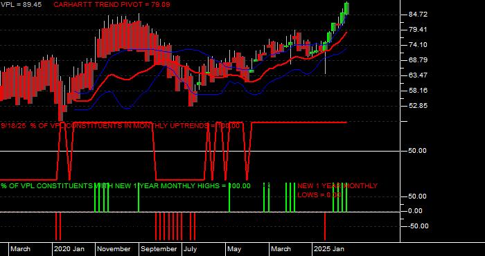  Volume / Composite Volume for the Vanguard Pacific ETF - Monthly Data Period