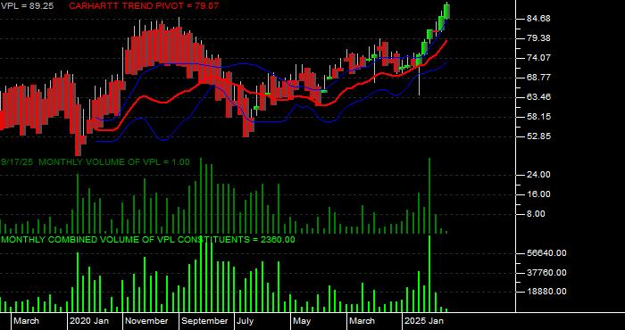  Volume / Composite Volume for the Vanguard Pacific ETF - Monthly Data Period