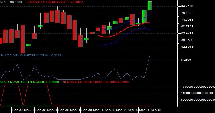  Volume / Composite Volume for the Vanguard Pacific ETF - Quarterly Data Period