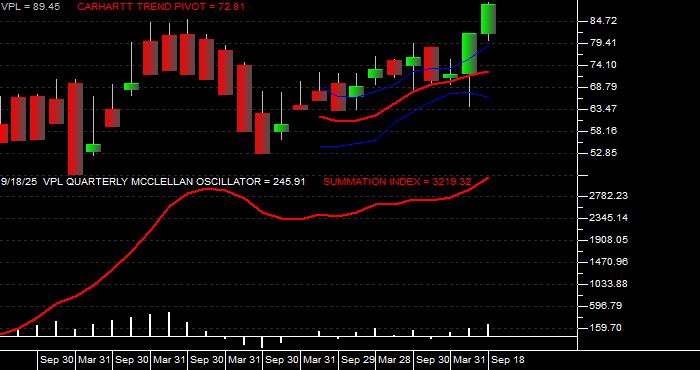  Volume / Composite Volume for the Vanguard Pacific ETF - Quarterly Data Period