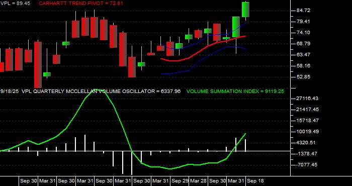  Volume / Composite Volume for the Vanguard Pacific ETF - Quarterly Data Period