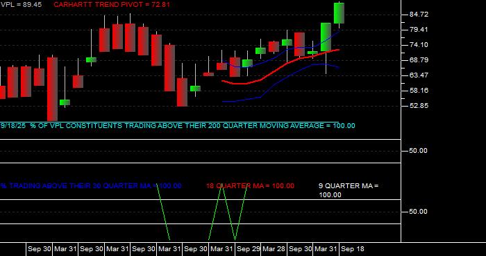  Volume / Composite Volume for the Vanguard Pacific ETF - Quarterly Data Period