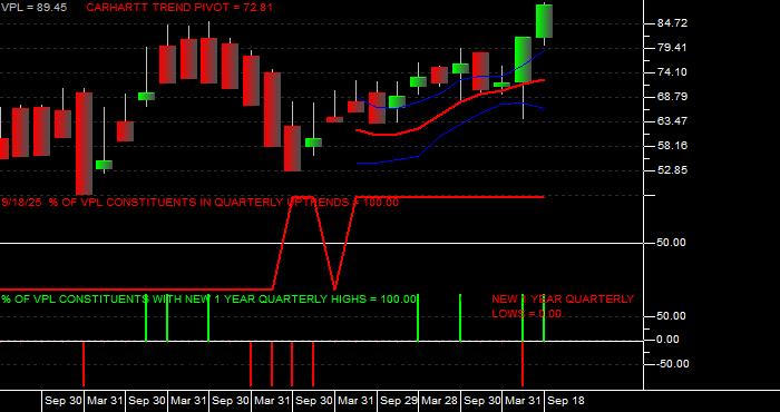 Volume / Composite Volume for the Vanguard Pacific ETF - Quarterly Data Period