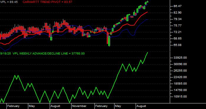  Volume / Composite Volume for the Vanguard Pacific ETF - Weekly Data Period