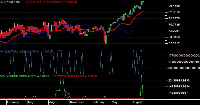 Volume / Composite Volume for the Vanguard Pacific ETF - Weekly Data Period