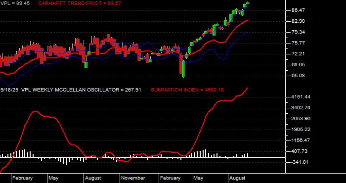  Volume / Composite Volume for the Vanguard Pacific ETF - Weekly Data Period