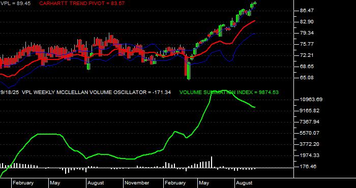 Volume / Composite Volume for the Vanguard Pacific ETF - Weekly Data Period