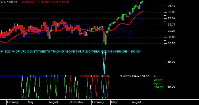  Volume / Composite Volume for the Vanguard Pacific ETF - Weekly Data Period