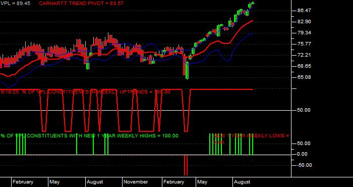  Volume / Composite Volume for the Vanguard Pacific ETF - Weekly Data Period