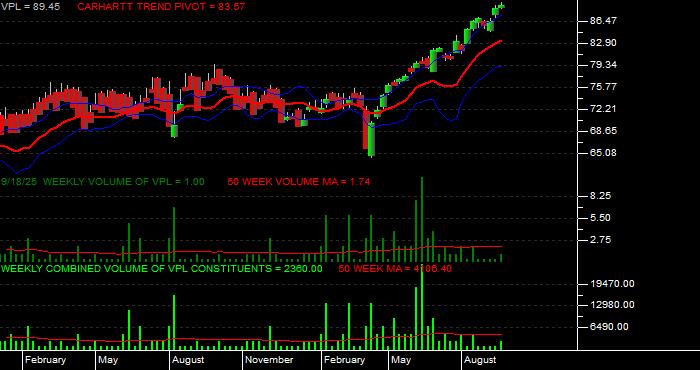  Volume / Composite Volume for the Vanguard Pacific ETF - Weekly Data Period