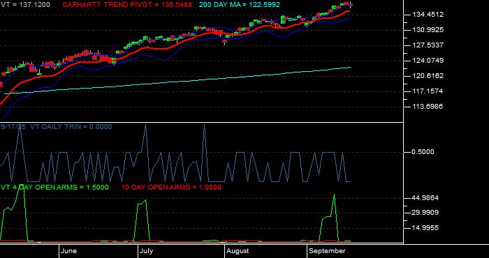  Volume / Composite Volume for the Vanguard Total World Stock ETF - Daily Data Period