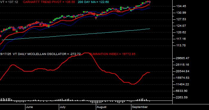  Volume / Composite Volume for the Vanguard Total World Stock ETF - Daily Data Period