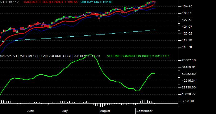  Volume / Composite Volume for the Vanguard Total World Stock ETF - Daily Data Period