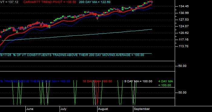  Volume / Composite Volume for the Vanguard Total World Stock ETF - Daily Data Period