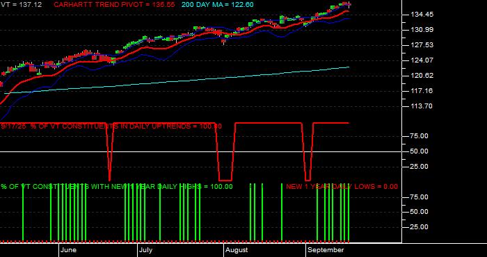  Volume / Composite Volume for the Vanguard Total World Stock ETF - Daily Data Period