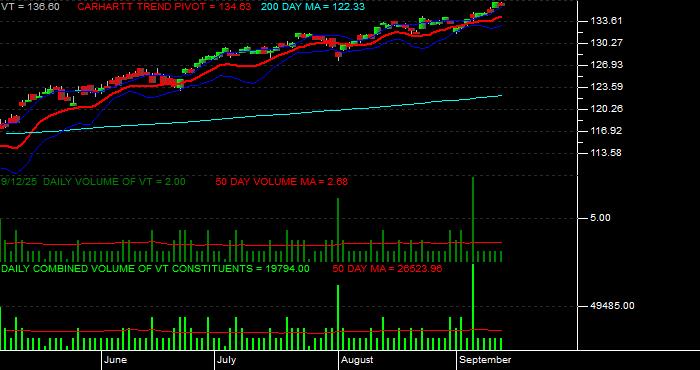 Volume / Composite Volume for the Vanguard Total World Stock ETF - Daily Data Period