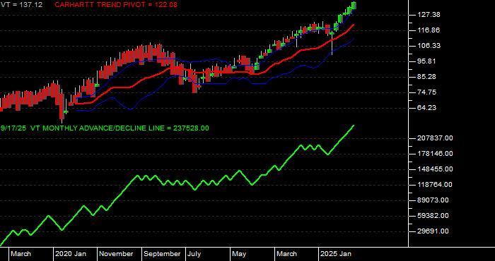  Volume / Composite Volume for the Vanguard Total World Stock ETF - Monthly Data Period