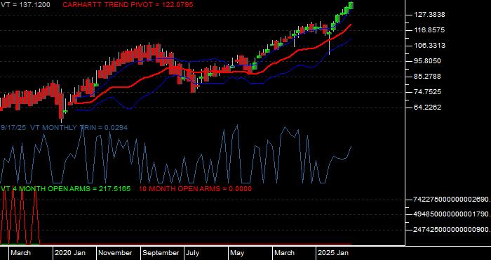  Volume / Composite Volume for the Vanguard Total World Stock ETF - Monthly Data Period
