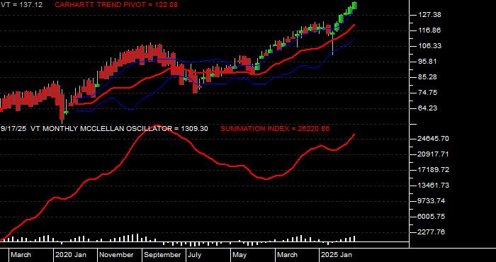  Volume / Composite Volume for the Vanguard Total World Stock ETF - Monthly Data Period