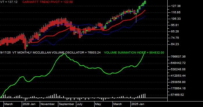  Volume / Composite Volume for the Vanguard Total World Stock ETF - Monthly Data Period
