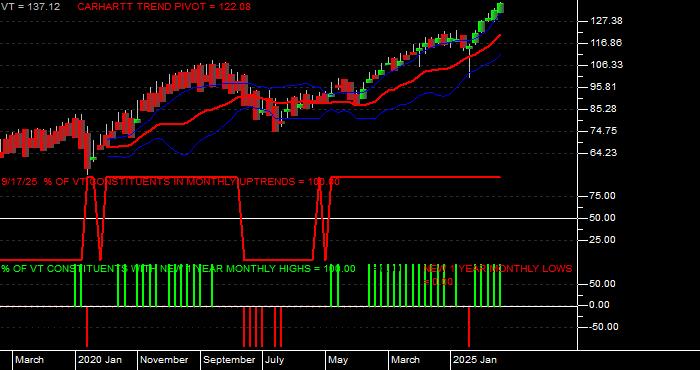  Volume / Composite Volume for the Vanguard Total World Stock ETF - Monthly Data Period
