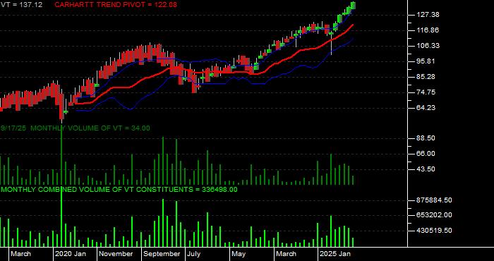  Volume / Composite Volume for the Vanguard Total World Stock ETF - Monthly Data Period
