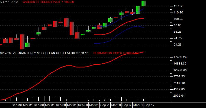  Volume / Composite Volume for the Vanguard Total World Stock ETF - Quarterly Data Period