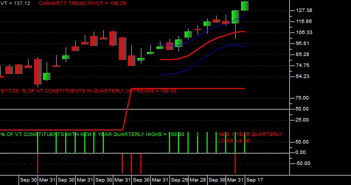  Volume / Composite Volume for the Vanguard Total World Stock ETF - Quarterly Data Period
