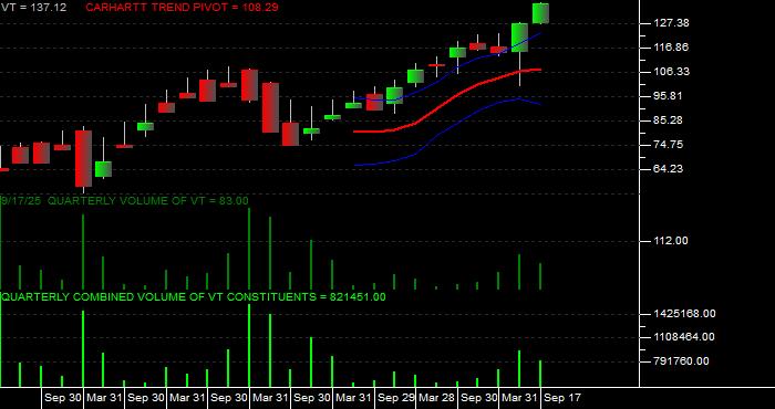  Volume / Composite Volume for the Vanguard Total World Stock ETF - Quarterly Data Period