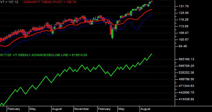  Volume / Composite Volume for the Vanguard Total World Stock ETF - Weekly Data Period